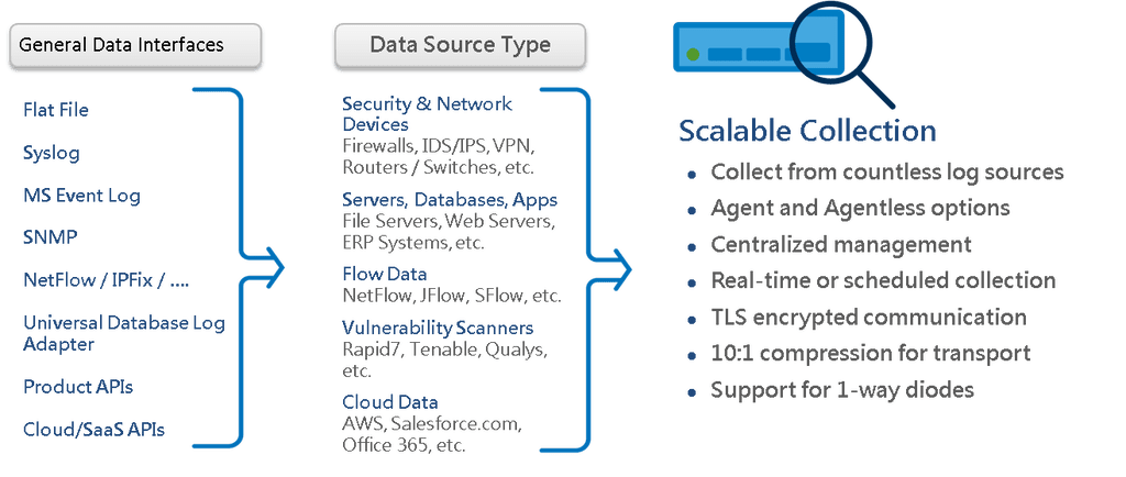 Data Collector Data Collector