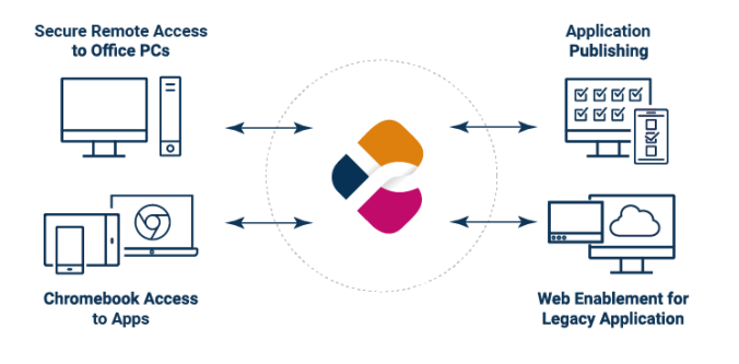 Ericom Connect可支援內外部任何地點、任何設備之Windows應用程式與桌面存取