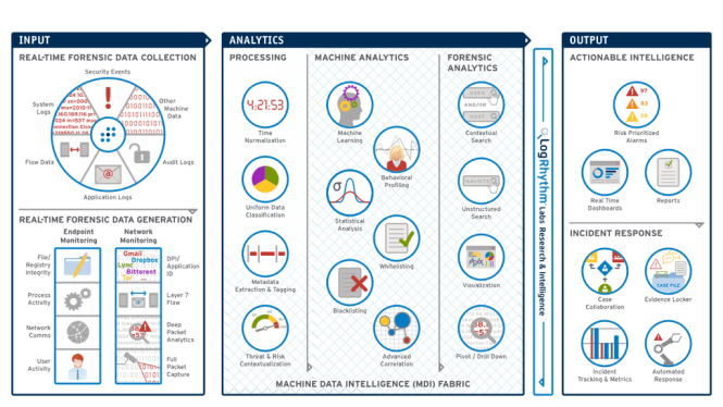 Security Intelligence And Analytics Platform