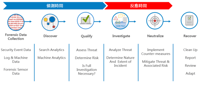Threat Lifecycle Management
